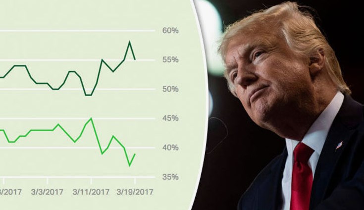 With Trump approval ratings so low.