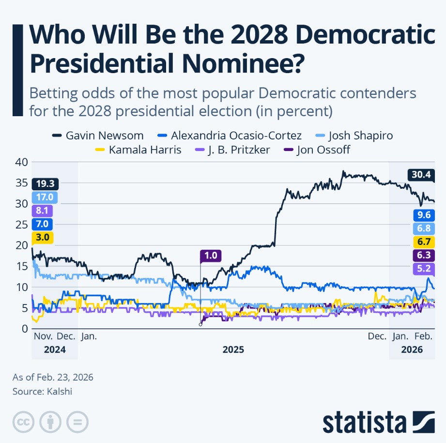 Prospective 2028 contenders top a recent survey