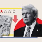 Trump approval rating sinks as Dems lead by double digits